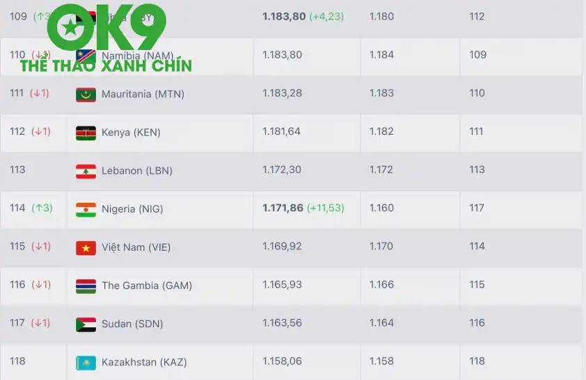 ĐT Việt Nam tụt nhẹ 1 bậc trên BXH FIFA ngay trước trận gặp Nepal ĐT Việt Nam tụt nhẹ 1 bậc trên BXH FIFA ngay trước trận gặp Nepal