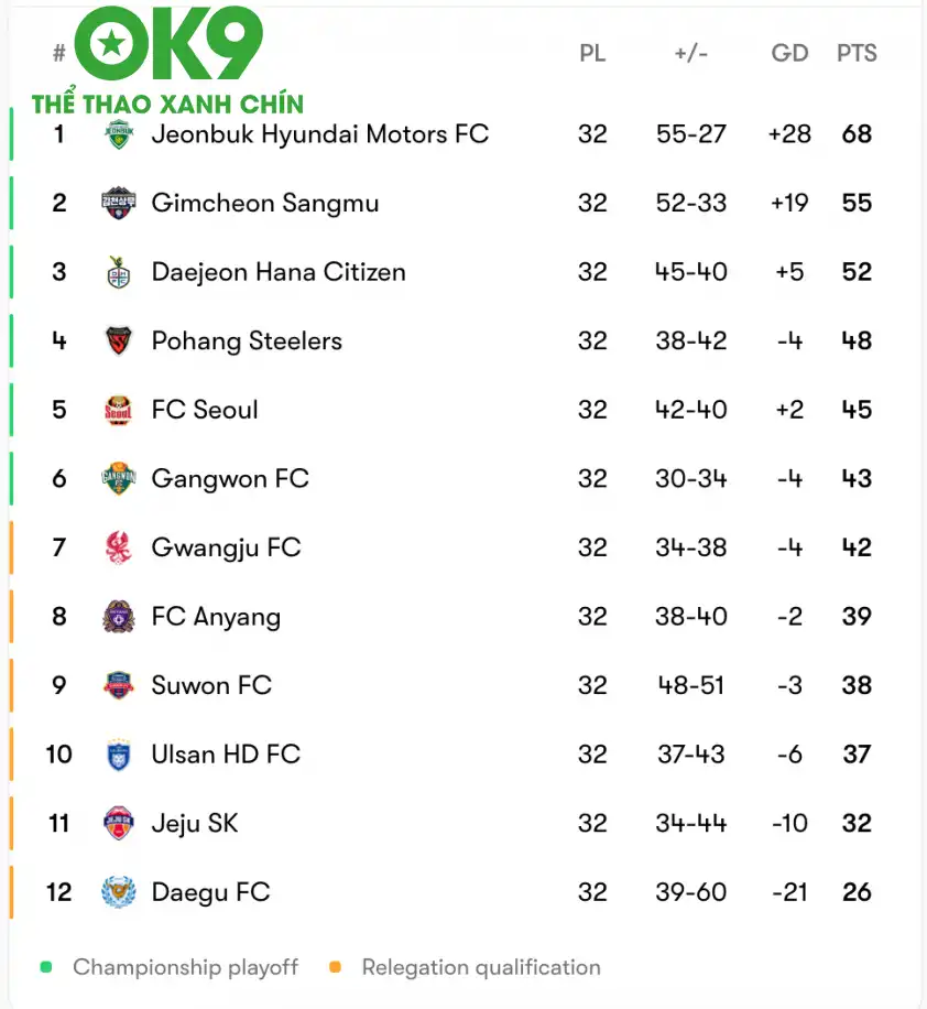 Ulsan HD xếp thứ 10 K-League khi HLV Shin Tae Yong bị sa thải Ulsan HD xếp thứ 10 K-League khi HLV Shin Tae Yong bị sa thải